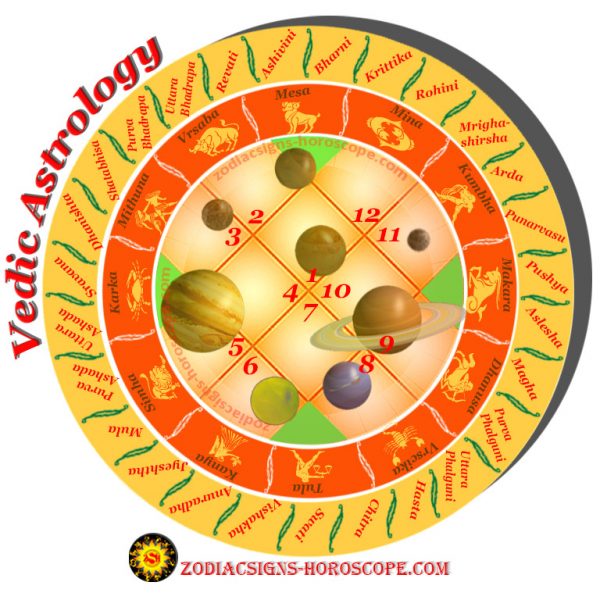 vedic astrology chart now