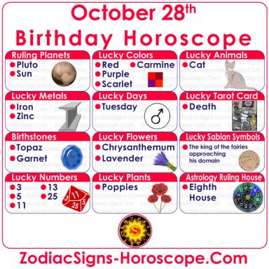 October 28 Zodiac – Full Horoscope Birthday Personality | ZSH